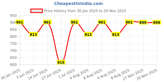 myntra.com DailyObjects Blue & Yellow Moonlight Matchbox iPhone 13 Back Case dailyobjects Price History Graph from 30 Jan 2025 to 28 Nov 2025