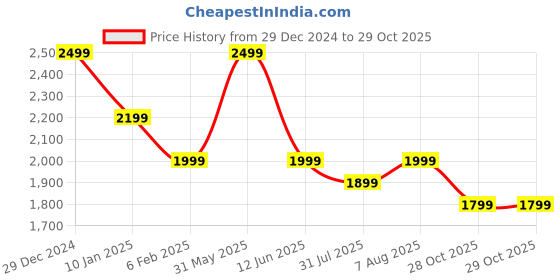 myntra.com DailyObjects Blue Mount Adjustable Phone Stand dailyobjects Price History Graph from 29 Dec 2024 to 29 Oct 2025