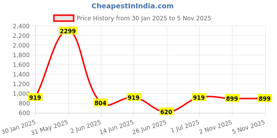 myntra.com DailyObjects Blue Printed Mumbai City Tag Stride 2.0 iPhone 13 Pro Phone Back Case dailyobjects Price History Graph from 30 Jan 2025 to 2 Nov 2025