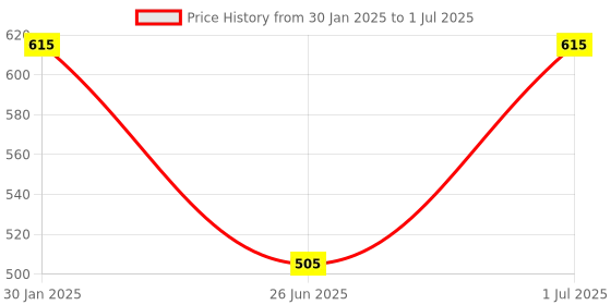myntra.com DailyObjects Blue Printed Procrastination Loading Clear iPhone 12 Pro Max Phone Back Case dailyobjects Price History Graph from 30 Jan 2025 to 1 Jul 2025