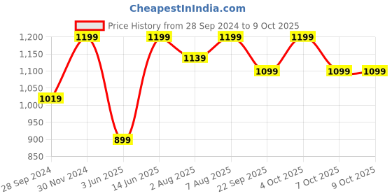 myntra.com DailyObjects Blue PU Structured Trapeze Crossbody Sling Bag dailyobjects Price History Graph from 28 Sep 2024 to 9 Oct 2025