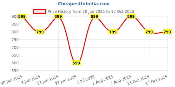 myntra.com DailyObjects Blue Sea Waves Stride 2.0 iPhone 13 Pro Max Back Case dailyobjects Price History Graph from 30 Jan 2025 to 16 Oct 2025