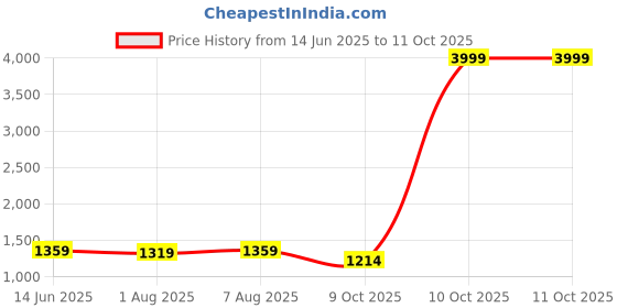 myntra.com DailyObjects Blue Set of 1 Regular Multi-Utility Organisers dailyobjects Price History Graph from 14 Jun 2025 to 9 Oct 2025