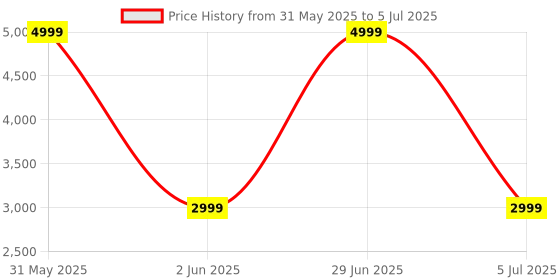 myntra.com DailyObjects Blue Set of 1 Regular Multi-Utility Organisers dailyobjects Price History Graph from 31 May 2025 to 5 Jul 2025