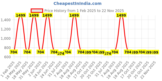 myntra.com DailyObjects Blue Trigono Mouse Pad dailyobjects Price History Graph from 1 Feb 2025 to 22 Nov 2025