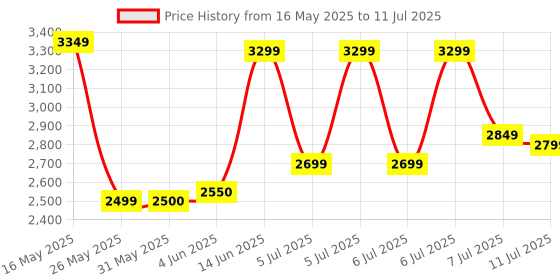 myntra.com DailyObjects Bowling Handheld Bag dailyobjects Price History Graph from 16 May 2025 to 11 Jul 2025