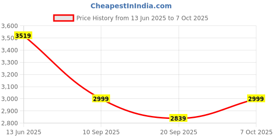 myntra.com DailyObjects Bowling Handheld Bag with Cut Work dailyobjects Price History Graph from 13 Jun 2025 to 7 Oct 2025