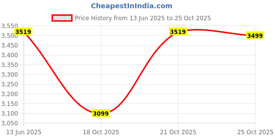 myntra.com DailyObjects Bowling Handheld Bag with Quilted dailyobjects Price History Graph from 13 Jun 2025 to 25 Oct 2025