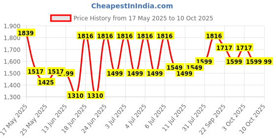 myntra.com DailyObjects Bowling Shoulder Bag dailyobjects Price History Graph from 17 May 2025 to 9 Oct 2025