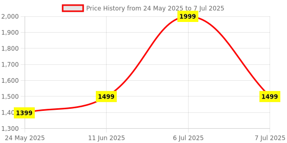 myntra.com DailyObjects Bowling Sling Bag dailyobjects Price History Graph from 24 May 2025 to 7 Jul 2025