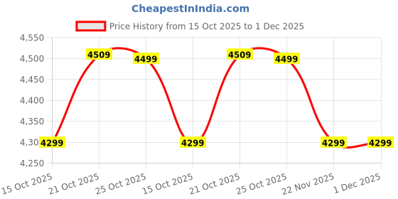 myntra.com DailyObjects Bowling Tote Bag with Cut Work dailyobjects Price History Graph from 15 Oct 2025 to 30 Nov 2025