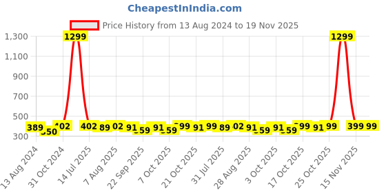 myntra.com DailyObjects Brown Orb Vegan Leather Reversible Design Mouse Pad dailyobjects Price History Graph from 13 Aug 2024 to 19 Nov 2025