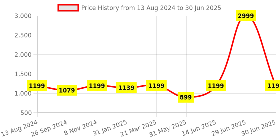 myntra.com DailyObjects Brown PU Structured Sling Bag dailyobjects Price History Graph from 13 Aug 2024 to 30 Jun 2025