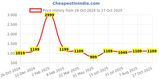 myntra.com DailyObjects Brown PU Structured Sling Bag dailyobjects Price History Graph from 26 Oct 2024 to 27 Oct 2025