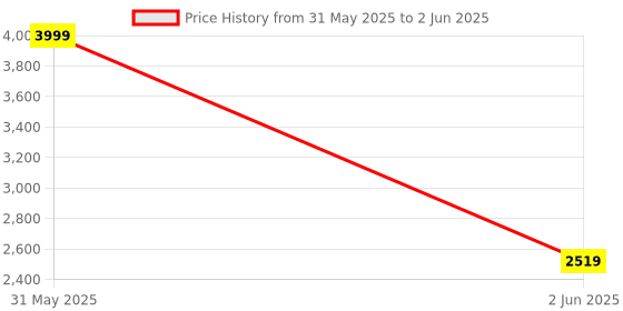 myntra.com DailyObjects Brown Set of 1 Regular Multi-Utility Organisers dailyobjects Price History Graph from 31 May 2025 to 2 Jun 2025