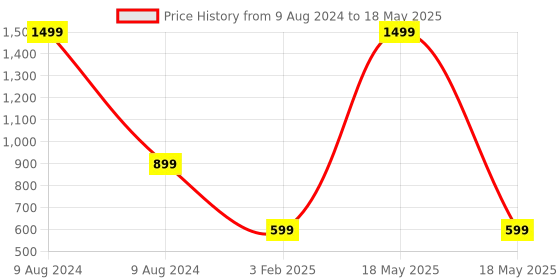 myntra.com DailyObjects Brown Trigono Mouse Pad dailyobjects Price History Graph from 9 Aug 2024 to 18 May 2025