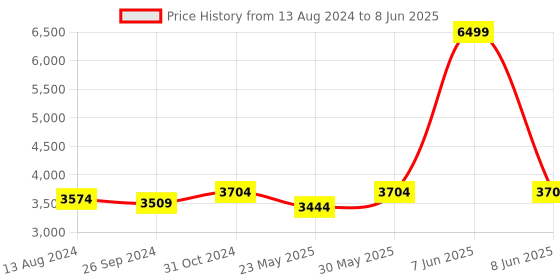 myntra.com DailyObjects Bucket Handheld Bag with Tasselled dailyobjects Price History Graph from 13 Aug 2024 to 8 Jun 2025