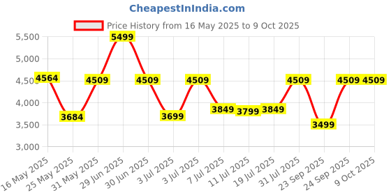 myntra.com DailyObjects Bucket Shoulder Bag dailyobjects Price History Graph from 16 May 2025 to 7 Oct 2025