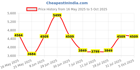 myntra.com DailyObjects Bucket Shoulder Bag dailyobjects Price History Graph from 16 May 2025 to 4 Oct 2025