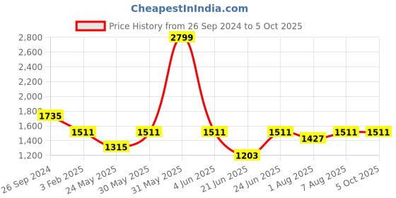 myntra.com DailyObjects Bucket Sling Bag dailyobjects Price History Graph from 26 Sep 2024 to 4 Oct 2025