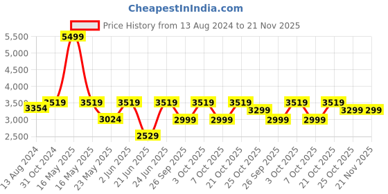 myntra.com DailyObjects Bucket Sling Bag dailyobjects Price History Graph from 13 Aug 2024 to 20 Nov 2025