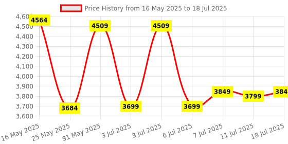 myntra.com DailyObjects Bucket Sling Bag dailyobjects Price History Graph from 16 May 2025 to 11 Jul 2025