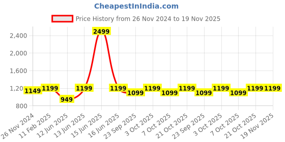 myntra.com DailyObjects Burgundy Solid Sling Bag dailyobjects Price History Graph from 26 Nov 2024 to 19 Nov 2025