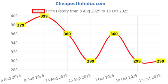 myntra.com DailyObjects Camper Keychain Clip dailyobjects Price History Graph from 3 Aug 2025 to 13 Oct 2025