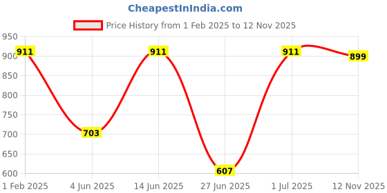 myntra.com DailyObjects Cancer Printed iPhone 14 Pro Super Slim Back Case dailyobjects Price History Graph from 1 Feb 2025 to 12 Nov 2025