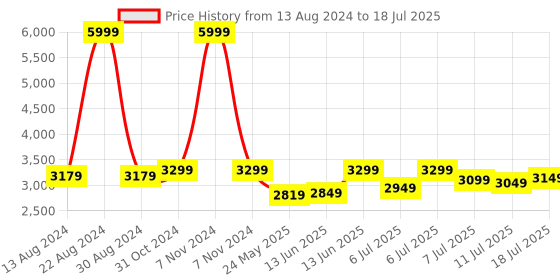 myntra.com DailyObjects Canvas Shoulder Strap Backpack dailyobjects Price History Graph from 13 Aug 2024 to 11 Jul 2025