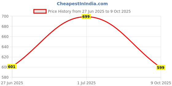 myntra.com DailyObjects Capricorn Printed iPhone 12 Pro Max Super Slim Back Case dailyobjects Price History Graph from 27 Jun 2025 to 9 Oct 2025
