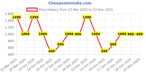 myntra.com DailyObjects Charcoal-Grey Crossbody Phone Lanyard - Strap dailyobjects Price History Graph from 23 Mar 2025 to 22 Nov 2025