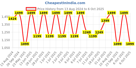 myntra.com DailyObjects Charcoal Recycled Cobble Phone Messenger Bag dailyobjects Price History Graph from 13 Aug 2024 to 6 Oct 2025