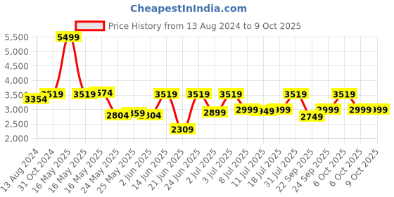 myntra.com DailyObjects Charcoal Recycled Taiga Laptop Backpack dailyobjects Price History Graph from 13 Aug 2024 to 9 Oct 2025