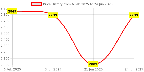 myntra.com DailyObjects Cirque Red Phone & Pen Stand dailyobjects Price History Graph from 6 Feb 2025 to 24 Jun 2025