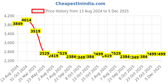 myntra.com DailyObjects Clay Mantle Laptop Messenger Bag dailyobjects Price History Graph from 13 Aug 2024 to 5 Dec 2025
