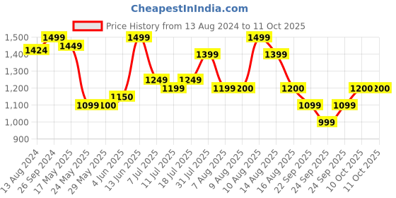 myntra.com DailyObjects Clay Recycled Cobble Phone Messenger Bag dailyobjects Price History Graph from 13 Aug 2024 to 10 Oct 2025