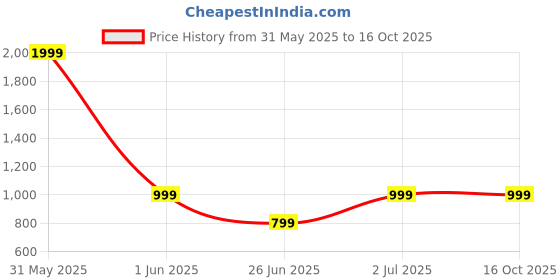 myntra.com DailyObjects Clear MagSafe iPhone 16 Pro Max Back Case dailyobjects Price History Graph from 31 May 2025 to 16 Oct 2025