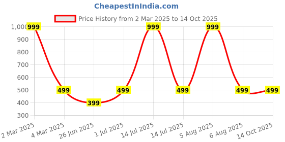 myntra.com DailyObjects Clear Nothing Phone 2 Back Case dailyobjects Price History Graph from 2 Mar 2025 to 13 Oct 2025