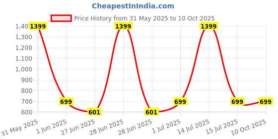 myntra.com DailyObjects Clear Samsung Galaxy Z Flip 5 Back Case dailyobjects Price History Graph from 31 May 2025 to 10 Oct 2025