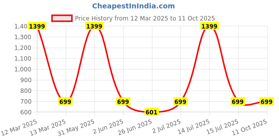 myntra.com DailyObjects Clear Samsung Galaxy Z Fold 3 Back Case dailyobjects Price History Graph from 12 Mar 2025 to 11 Oct 2025