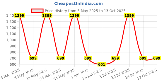 myntra.com DailyObjects Clear Samsung Galaxy Z Fold 5 Back Case dailyobjects Price History Graph from 5 May 2025 to 12 Oct 2025