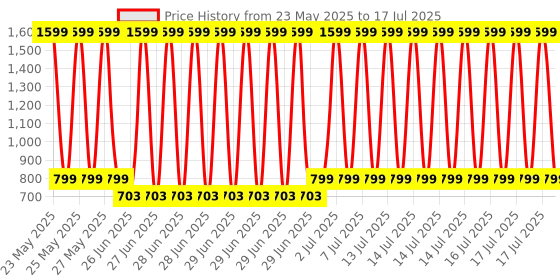 myntra.com DailyObjects Clear Samsung Galaxy Z Fold 6 Back Case dailyobjects Price History Graph from 23 May 2025 to 17 Jul 2025