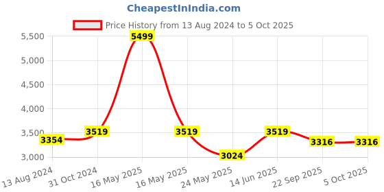myntra.com DailyObjects Colourblocked Oversized Shopper Handheld Bag dailyobjects Price History Graph from 13 Aug 2024 to 4 Oct 2025