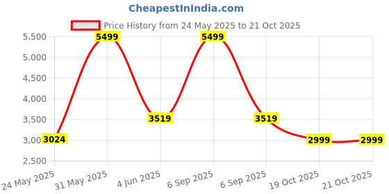 myntra.com DailyObjects Colourblocked Oversized Shopper Handheld Bag with Bow Detail dailyobjects Price History Graph from 24 May 2025 to 21 Oct 2025