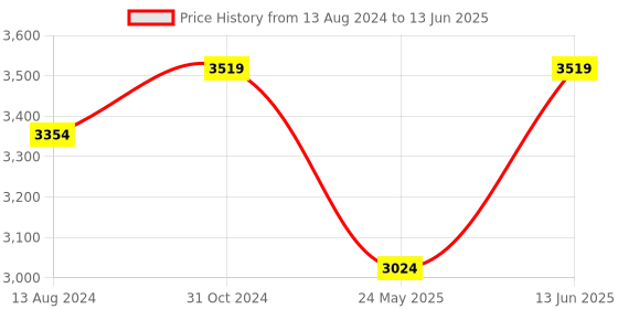 myntra.com DailyObjects Colourblocked Oversized Shopper Handheld Bag with Tasselled dailyobjects Price History Graph from 13 Aug 2024 to 13 Jun 2025