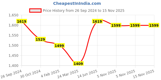 myntra.com DailyObjects Colourblocked PU Oversized Structured Shoulder Bag with Tasselled dailyobjects Price History Graph from 26 Sep 2024 to 15 Nov 2025