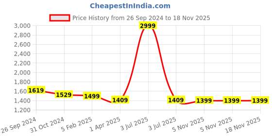 myntra.com DailyObjects Colourblocked PU Shopper Shoulder Bag dailyobjects Price History Graph from 26 Sep 2024 to 18 Nov 2025