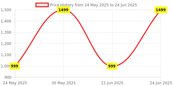myntra.com DailyObjects Colourblocked Shopper Handheld Bag with Tasselled dailyobjects Price History Graph from 24 May 2025 to 24 Jun 2025