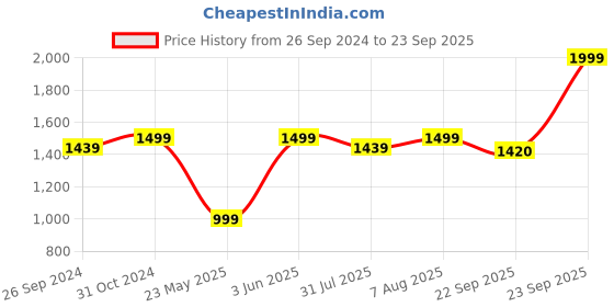 myntra.com DailyObjects Colourblocked Shopper Sling Bag with Cut Work dailyobjects Price History Graph from 26 Sep 2024 to 23 Sep 2025